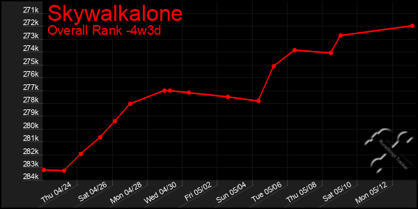 Last 31 Days Graph of Skywalkalone
