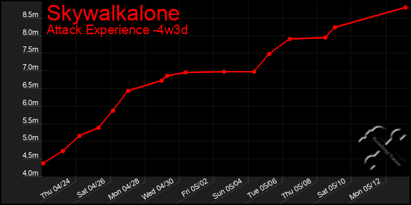 Last 31 Days Graph of Skywalkalone