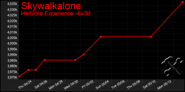Last 31 Days Graph of Skywalkalone