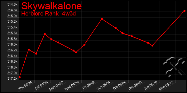 Last 31 Days Graph of Skywalkalone