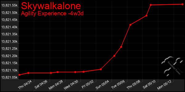 Last 31 Days Graph of Skywalkalone