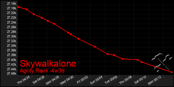 Last 31 Days Graph of Skywalkalone