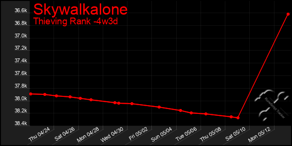 Last 31 Days Graph of Skywalkalone