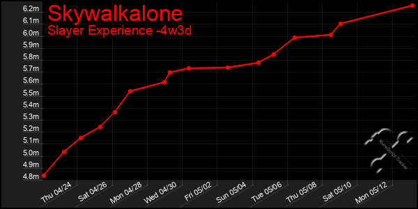 Last 31 Days Graph of Skywalkalone