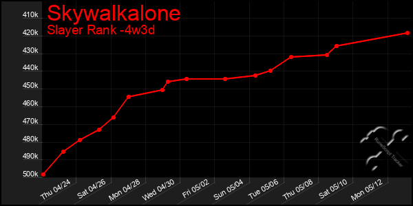 Last 31 Days Graph of Skywalkalone