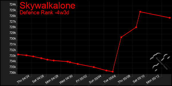 Last 31 Days Graph of Skywalkalone