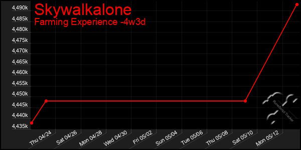 Last 31 Days Graph of Skywalkalone