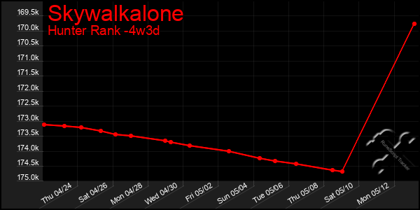 Last 31 Days Graph of Skywalkalone
