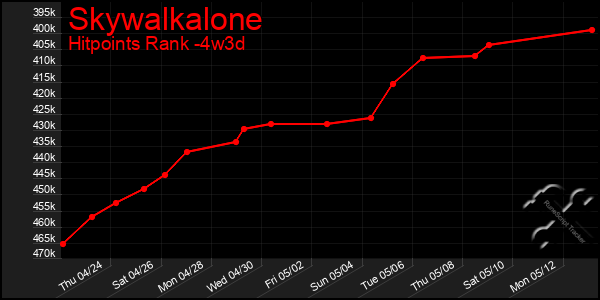 Last 31 Days Graph of Skywalkalone