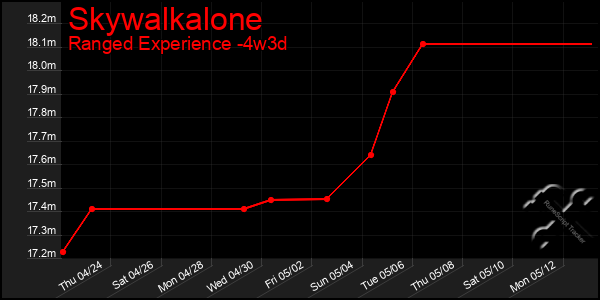 Last 31 Days Graph of Skywalkalone