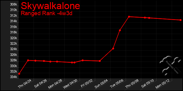 Last 31 Days Graph of Skywalkalone