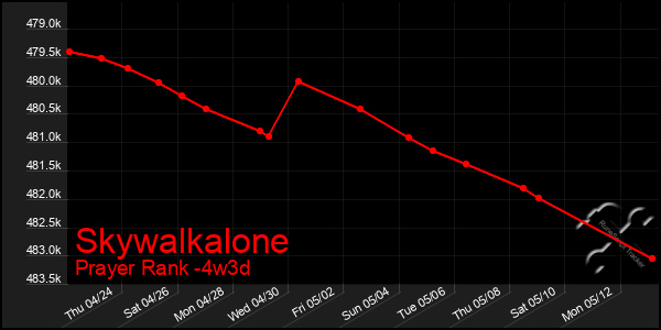 Last 31 Days Graph of Skywalkalone