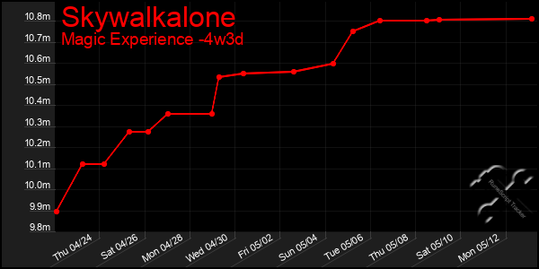 Last 31 Days Graph of Skywalkalone