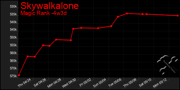 Last 31 Days Graph of Skywalkalone