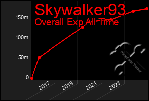 Total Graph of Skywalker93