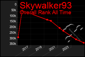 Total Graph of Skywalker93