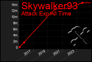 Total Graph of Skywalker93