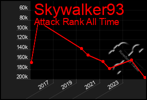 Total Graph of Skywalker93