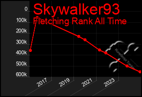 Total Graph of Skywalker93