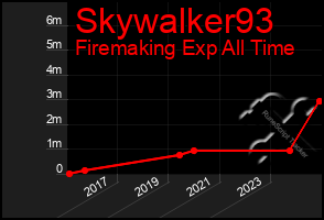 Total Graph of Skywalker93