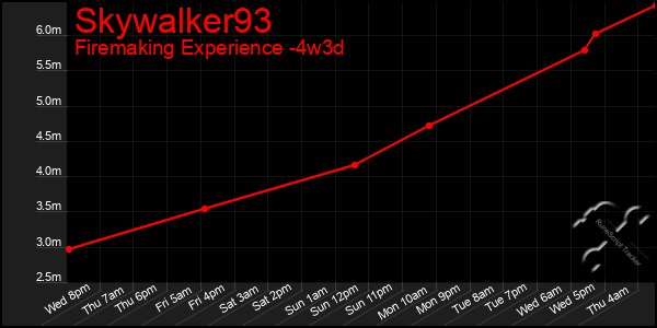 Last 31 Days Graph of Skywalker93