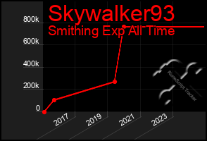 Total Graph of Skywalker93