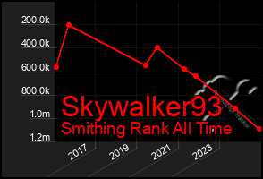 Total Graph of Skywalker93