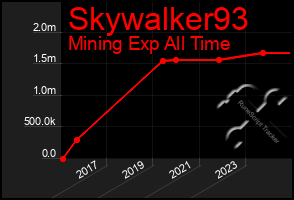 Total Graph of Skywalker93