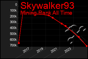 Total Graph of Skywalker93