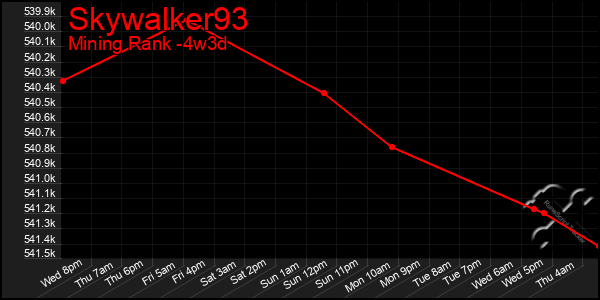 Last 31 Days Graph of Skywalker93
