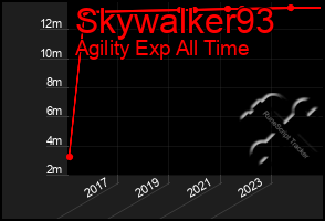 Total Graph of Skywalker93