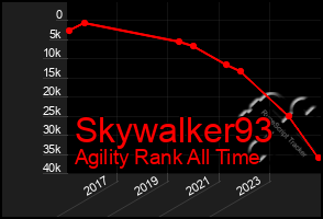 Total Graph of Skywalker93
