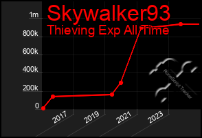 Total Graph of Skywalker93