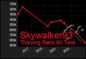 Total Graph of Skywalker93