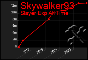 Total Graph of Skywalker93