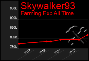 Total Graph of Skywalker93