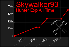 Total Graph of Skywalker93