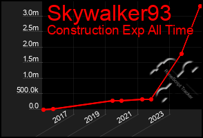 Total Graph of Skywalker93