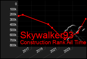 Total Graph of Skywalker93