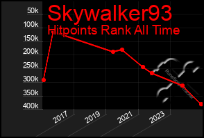 Total Graph of Skywalker93