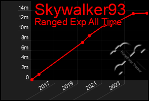Total Graph of Skywalker93