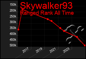 Total Graph of Skywalker93
