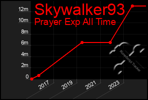 Total Graph of Skywalker93