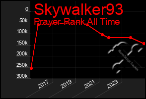Total Graph of Skywalker93