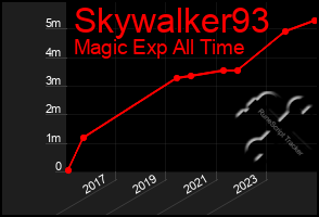 Total Graph of Skywalker93