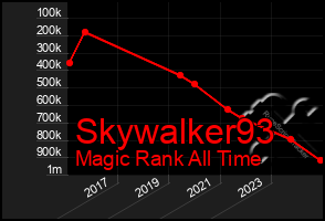 Total Graph of Skywalker93