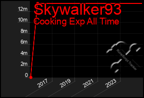 Total Graph of Skywalker93