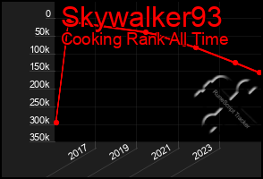 Total Graph of Skywalker93
