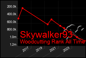 Total Graph of Skywalker93