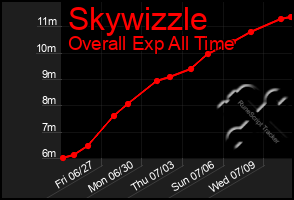 Total Graph of Skywizzle